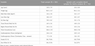 Change in circulating klotho in response to weight loss, with and without exercise, in adults with overweight or obesity